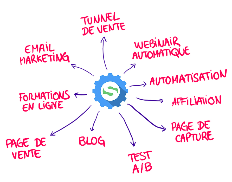 A quoi sert Systeme.io ?