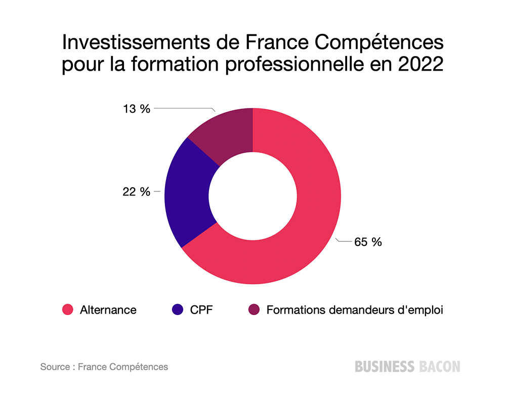 Investissements de France Compétences pour la formation professionnelle en 2022