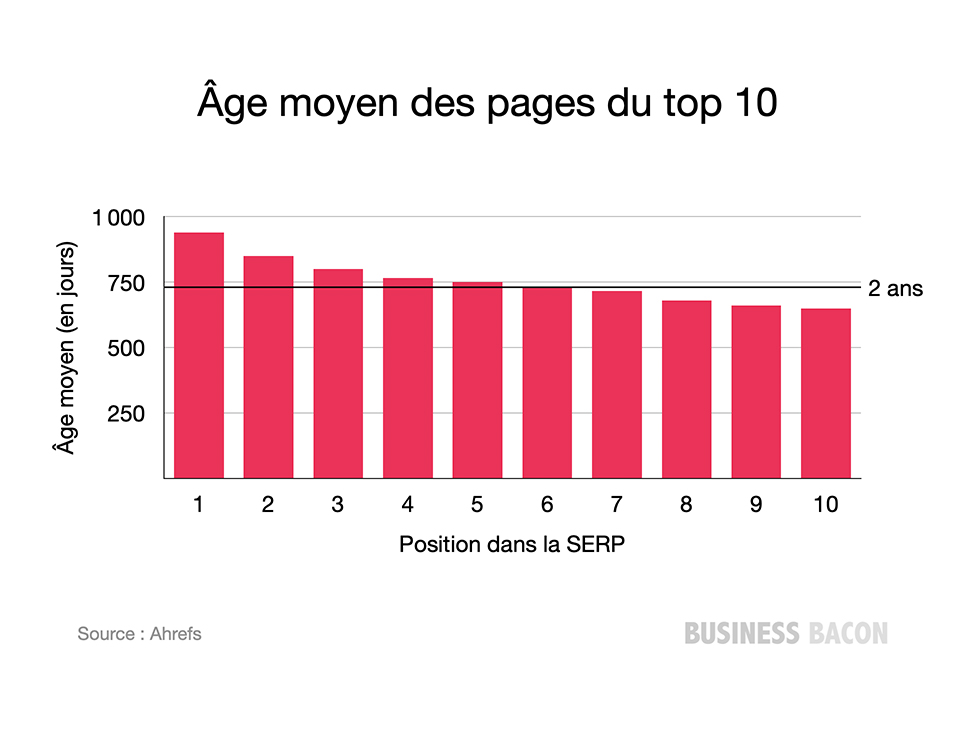 La page moyenne dans le top 10 de la SERP a plus de 2 ans