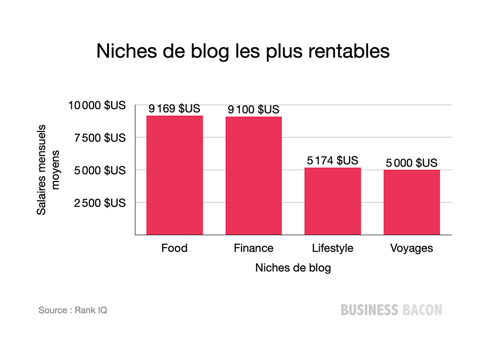 La niche de blog la plus rentable est la Food, avec un revenu mensuel de $9169