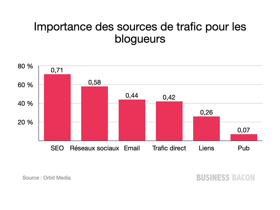 71% des blogueurs disent que le SEO est leur source de trafic la plus importante