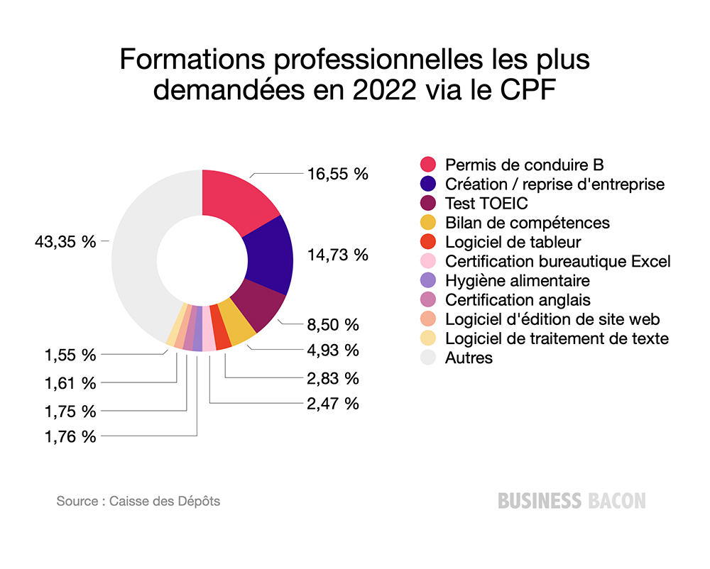 Formations professionnelles les plus demandées en 2022 via le CPF