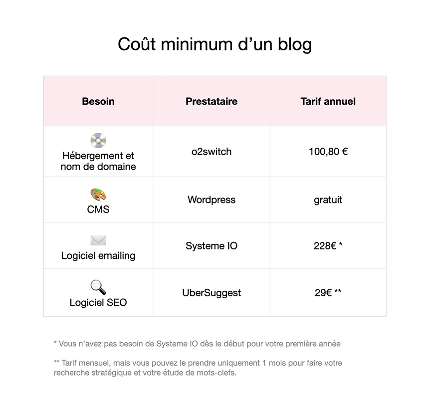 Combien coûte un blog