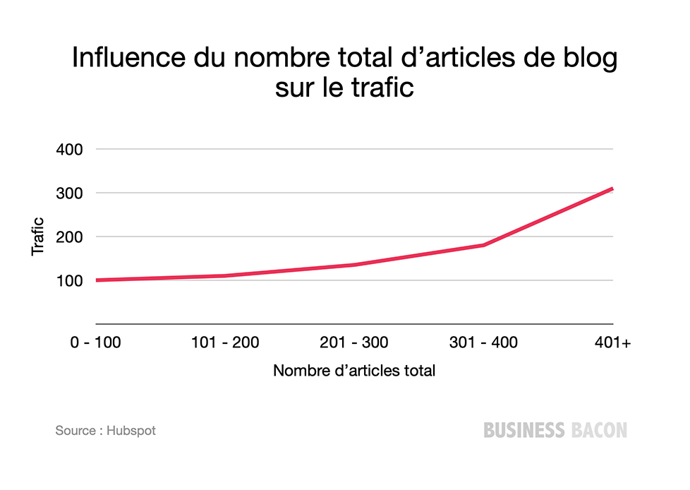 Les blogs qui ont au moins 400 articles génèrent 2 fois plus de trafic que ceux qui ont 300 articles