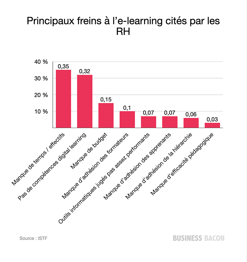 32% des services RH citent le « manque de compétences en digital learning » comme étant un frein à l’apprentissage en ligne de leurs collaborateurs