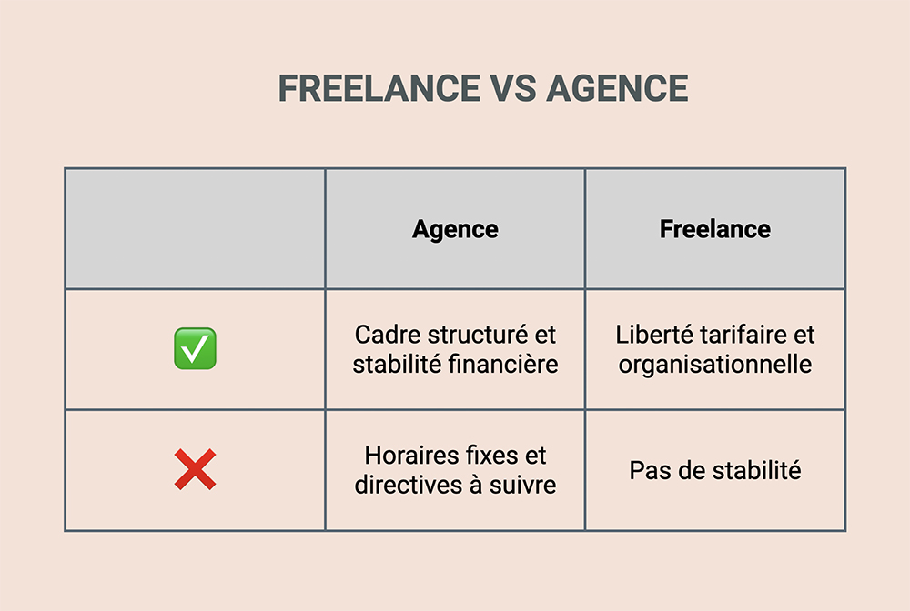Comment gagner de l'argent avec le copywriting : freelance vs agence
