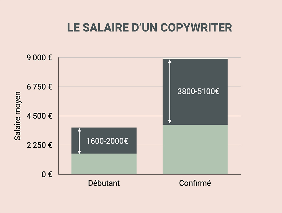 Salaire moyen d'un copywriter