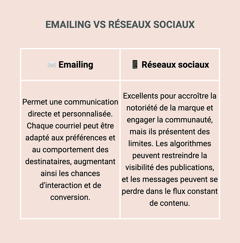 Emailing vs réseaux sociaux