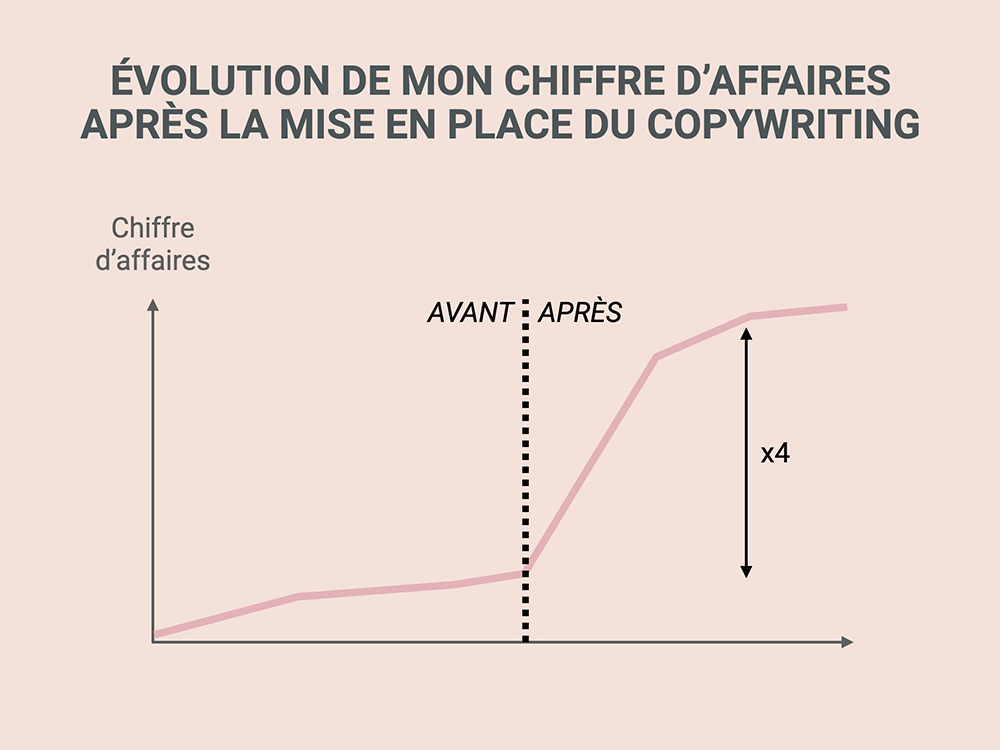 Comment faire du copywriting : évolution de mon chiffre d'affaires