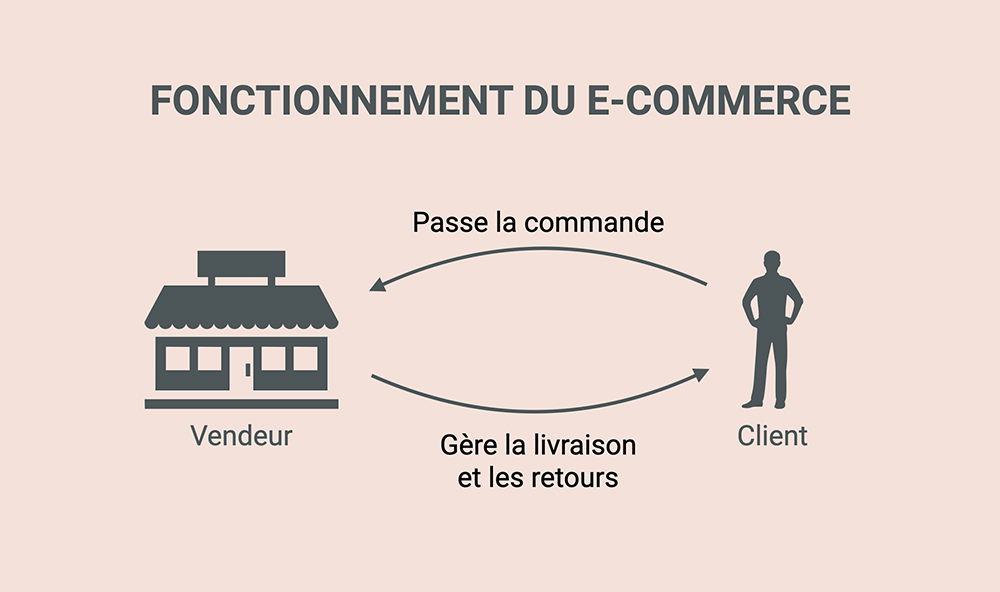 Fonctionnement du e-commerce