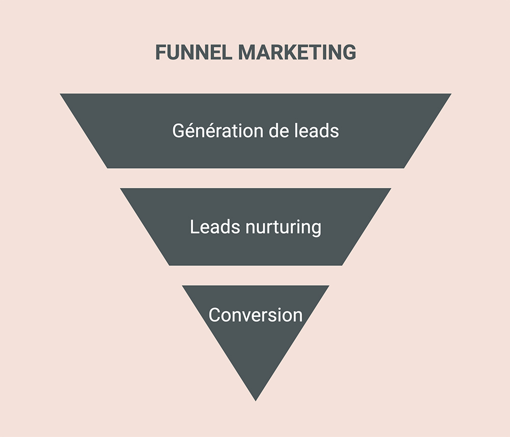 Funnel marketing d'acquisition de clients