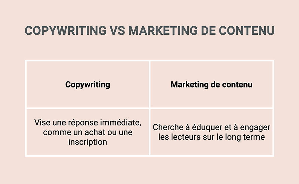 Copywriting vs Marketing de contenu