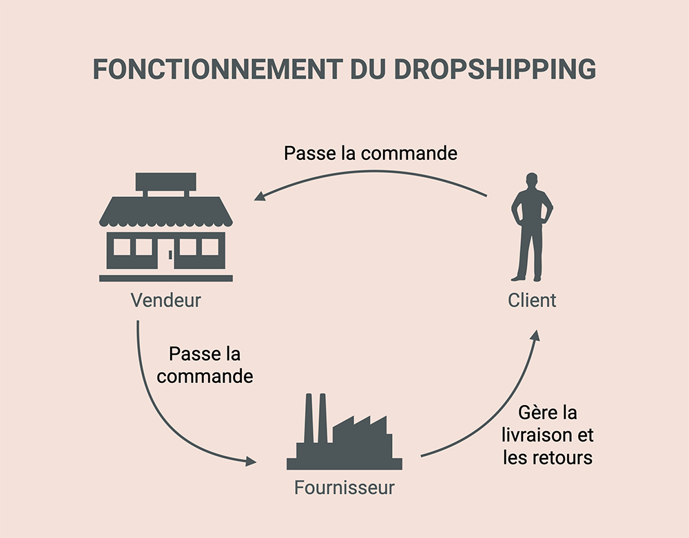 Fonctionnement du dropshipping