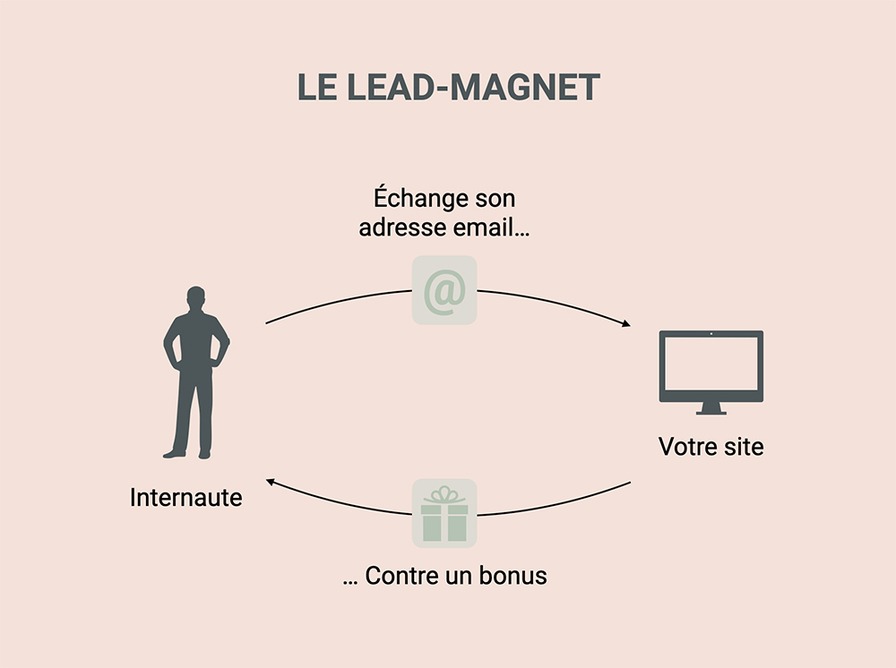 Fonctionnement d'un lead magnet