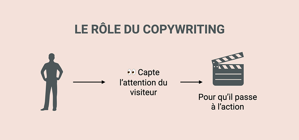 Le rôle du copywriting