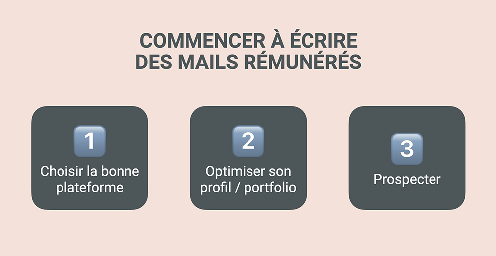 Comment être payé pour écrire des mails