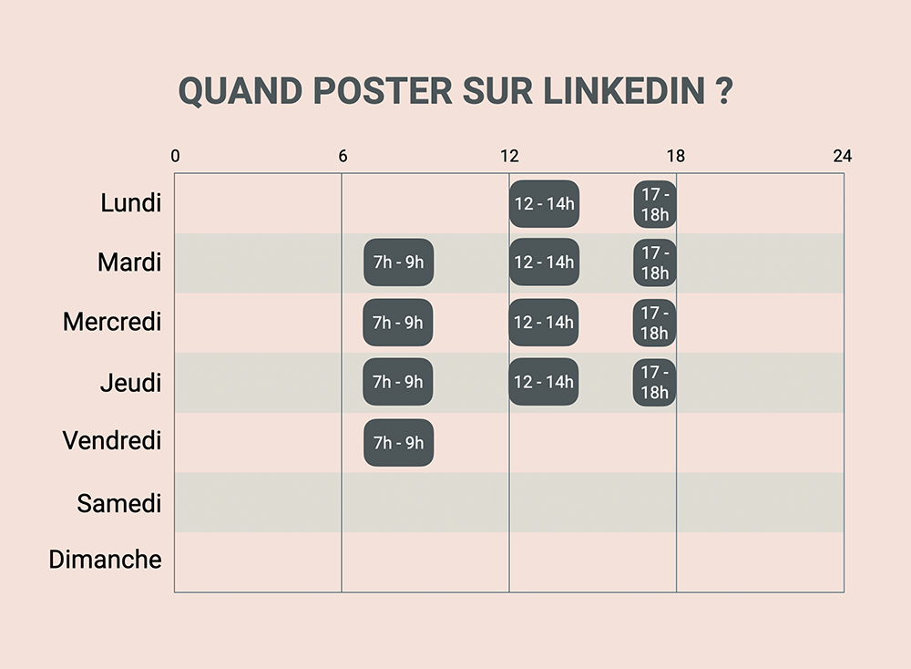 Quand poster sur LinkedIn