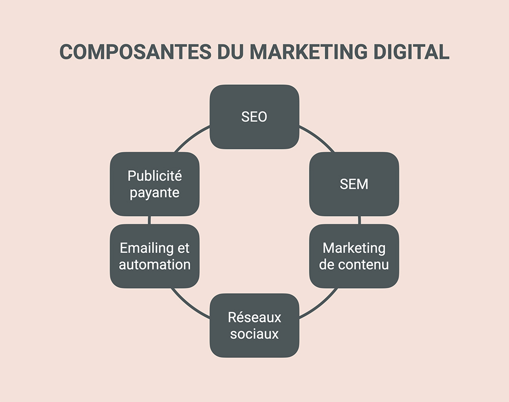 Qu'est-ce que le marketing digital