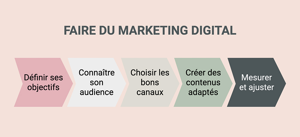 Comment faire du marketing digital