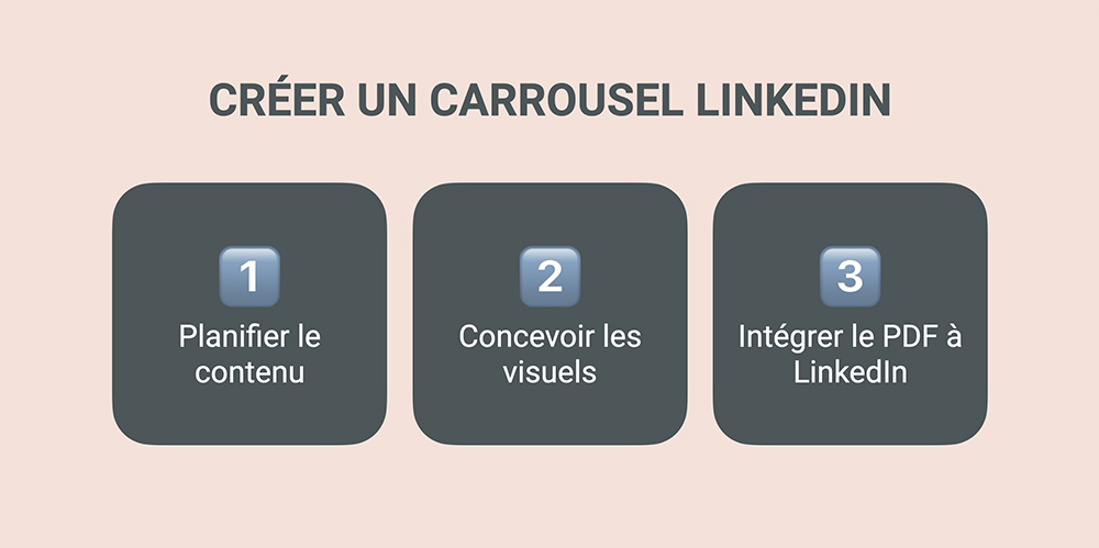 Comment créer un carrousel Linkedin en 3 étapes