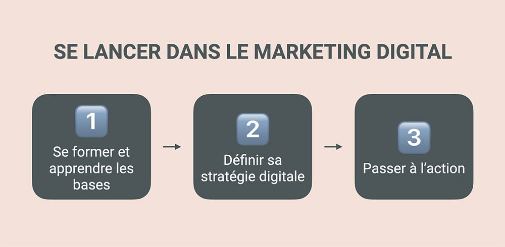 Comment se lancer dans le marketing digital