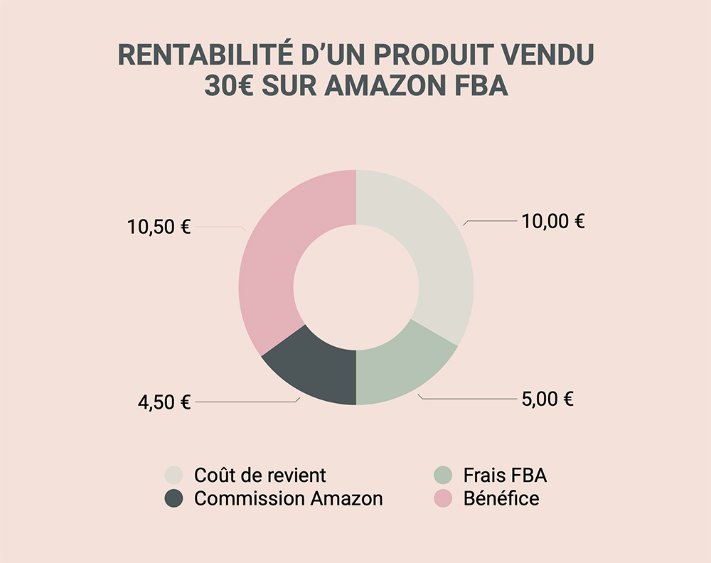 Rentabilité d'un produit sur Amazon FBA