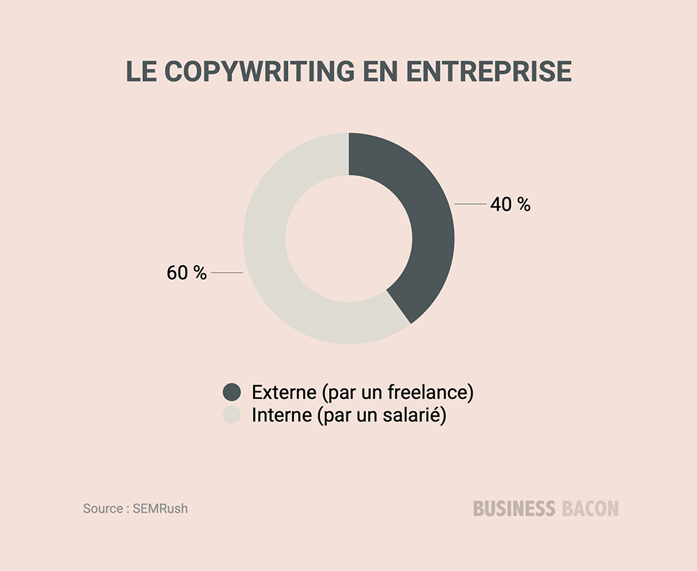 40% des entreprises externalisent leurs besoins en copywriting