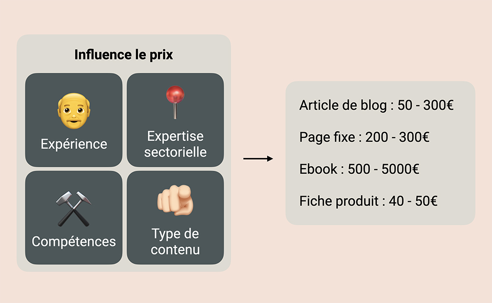 Comment fixer le tarif rédacteur web