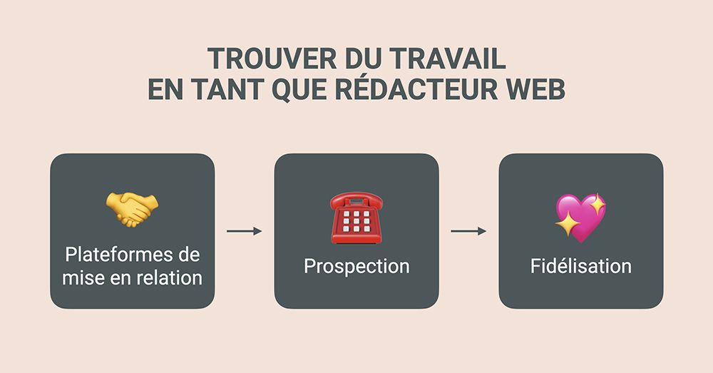 Devenir rédacteur web - trouver des clients copie