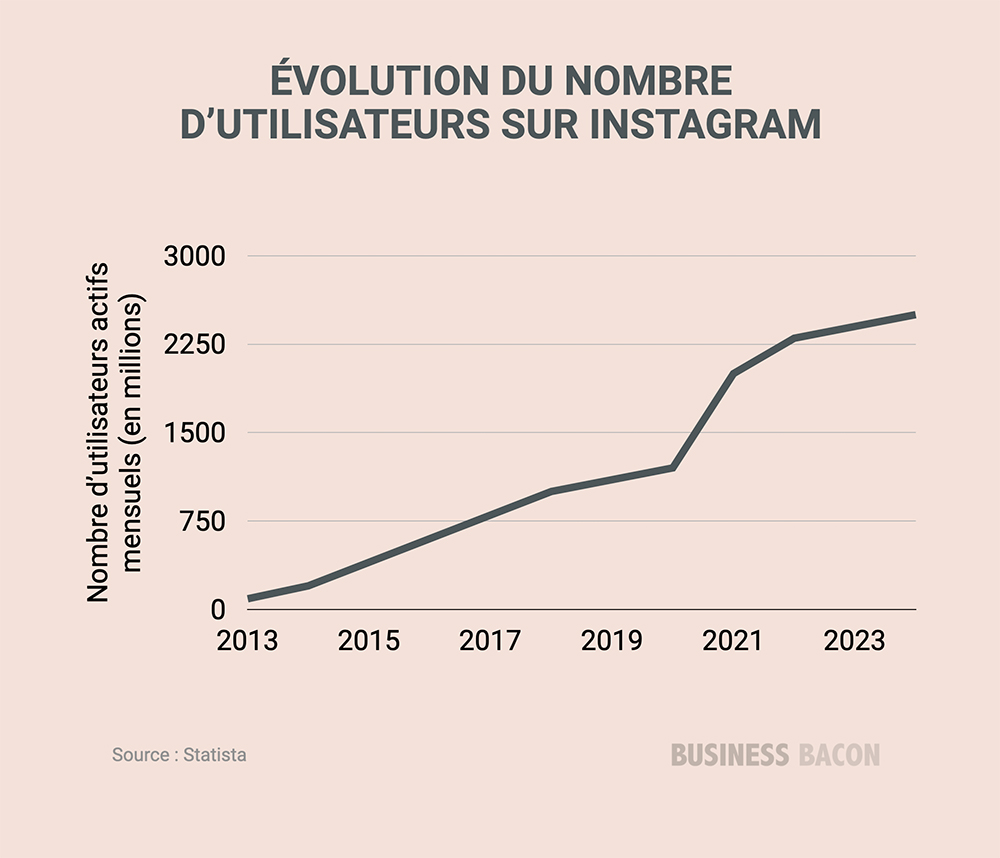 Chiffres clés Instagram : Evolution du nombre d'utilisateurs