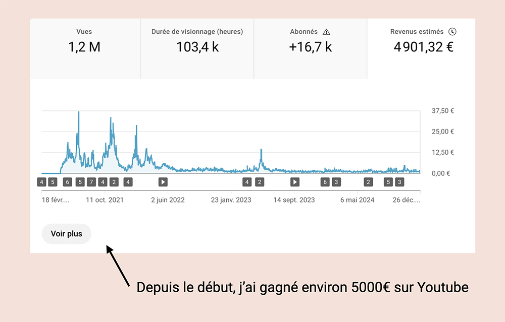 Mes revenus Youtube Analytics