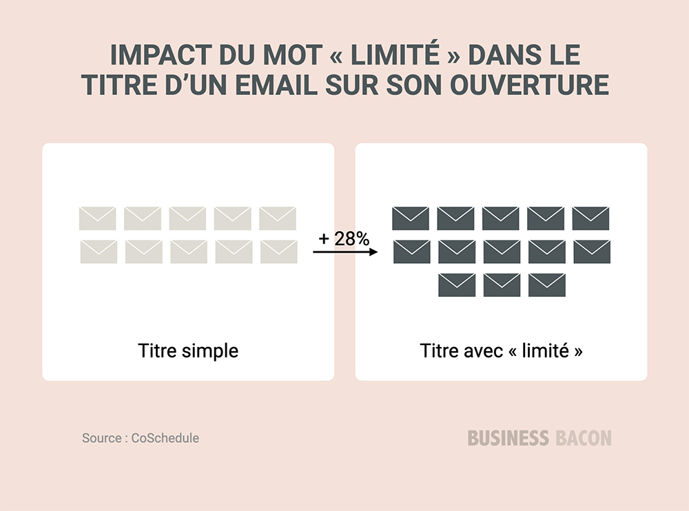 Mettre limité dans un titre d'email