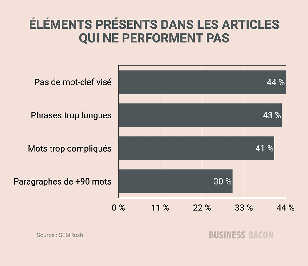 Pourquoi mon article ne performe pas