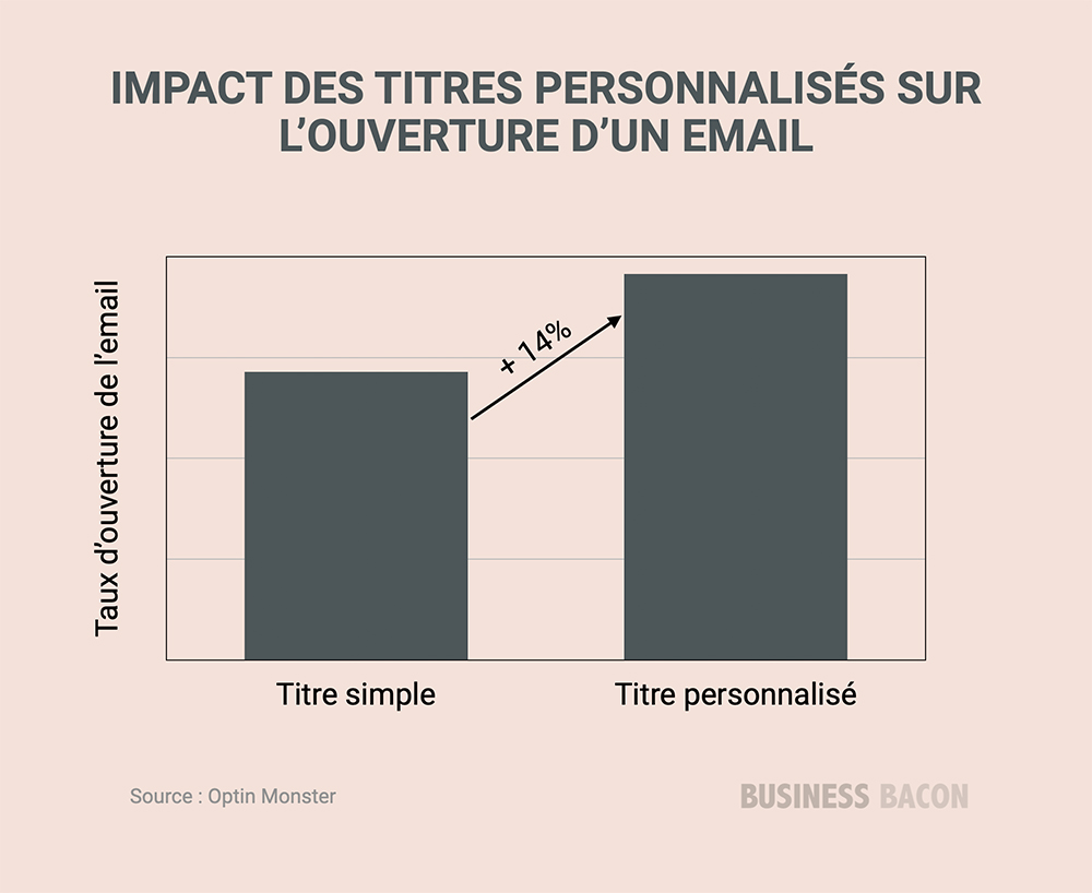 Impact des titres personnalisés sur l'ouverture d'un email