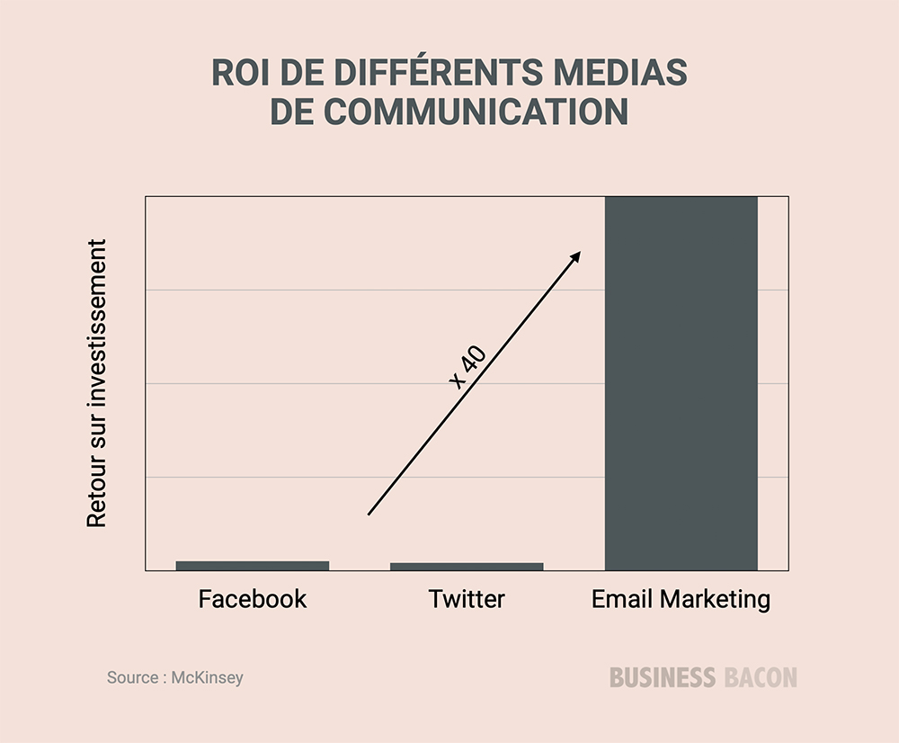 ROI des différents medias copywriting