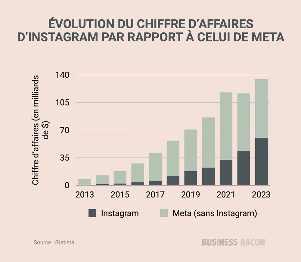 Evolution du chiffre d'affaires de Instagram par rapport à celui de Meta