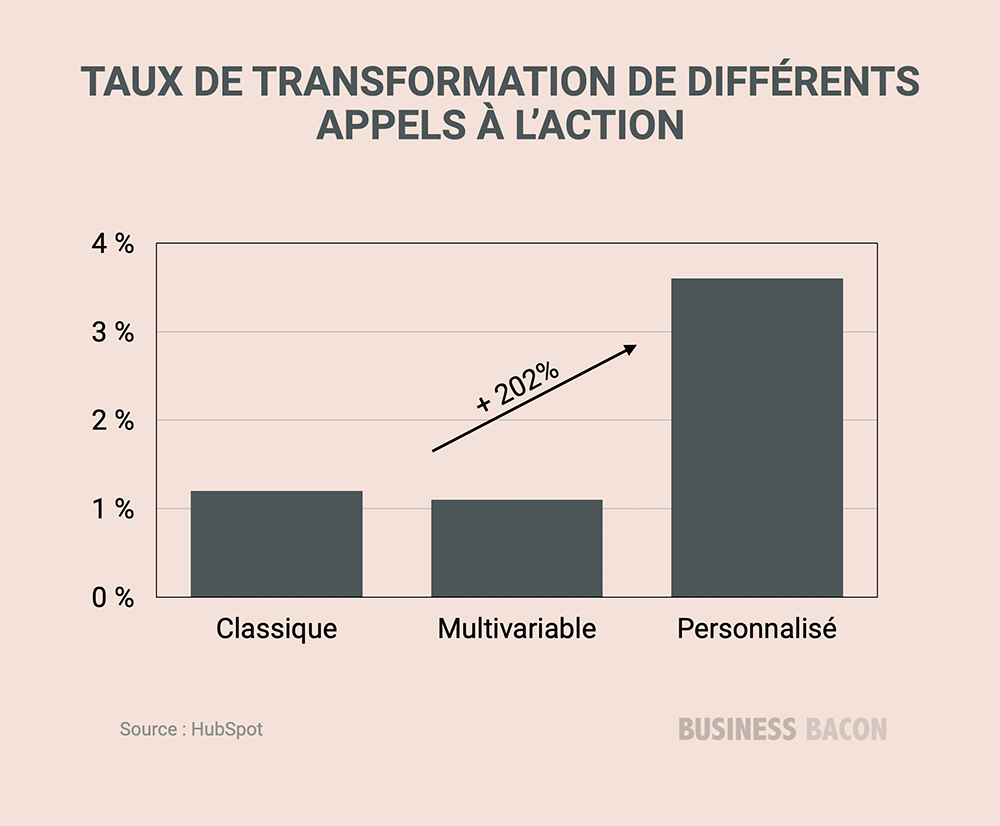 Les CTA personnalisés augmentent les taux de clic de 202%