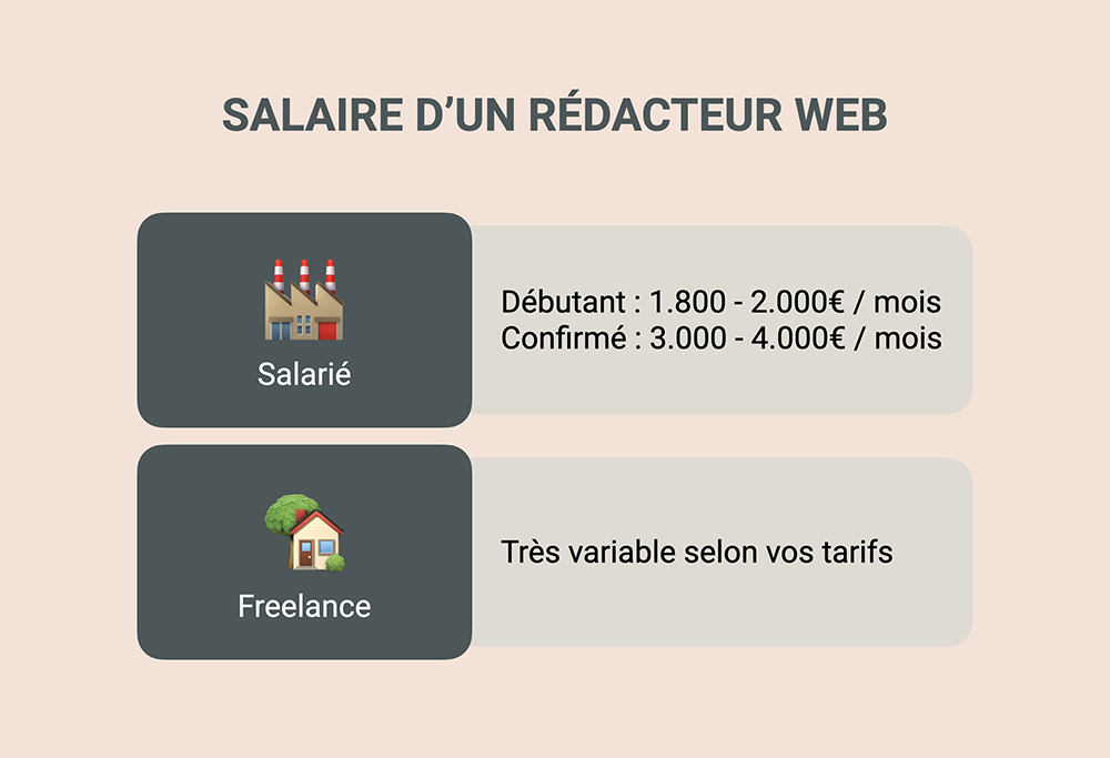 Salaire rédacteur web