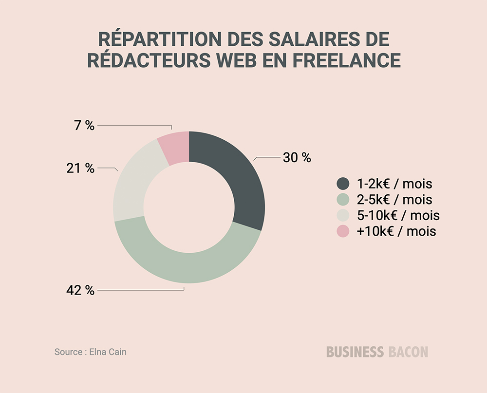 Statistiques rédacteur web répartition des salaires