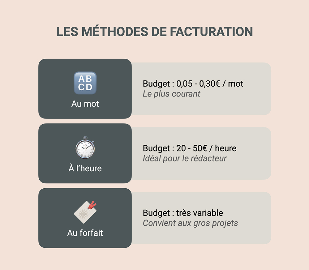 Les méthodes de facturation en rédaction web