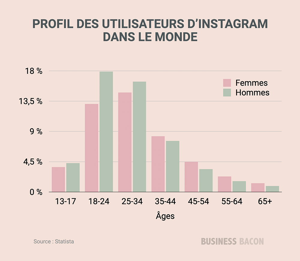 Profil des utilisateurs Instagram dans le monde