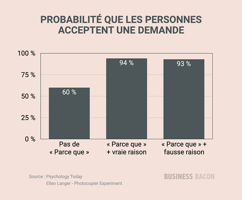 Statistiques copywriting expérience de la photocopieuse