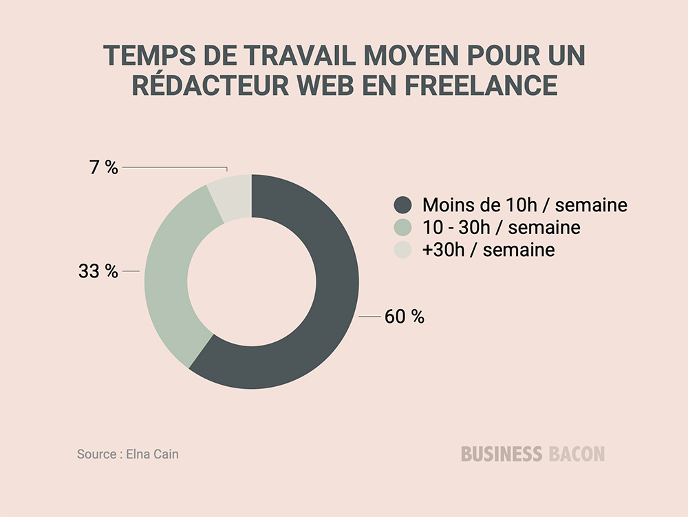 Temps de travail moyen rédaction web