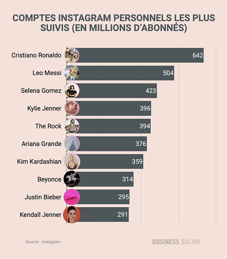 Comptes Instagram personnels les plus suivis