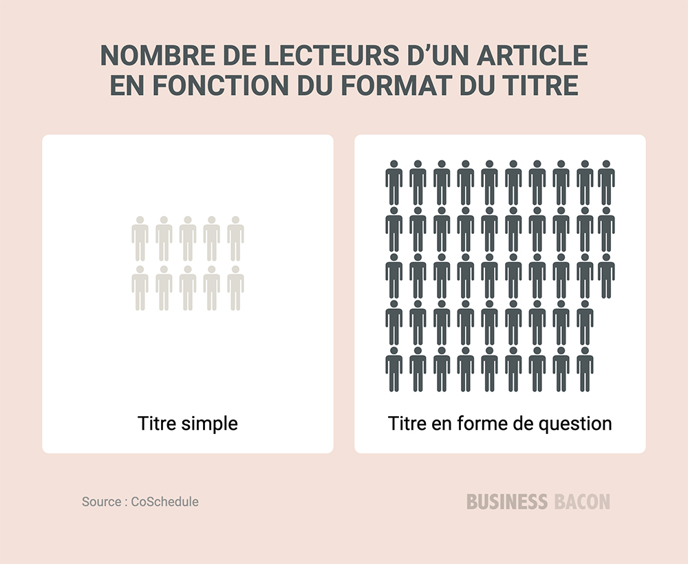 Statistiques copywriting les titres en question augmentent le ROI de 480%