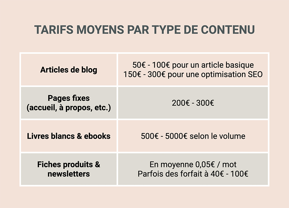 Tarifs moyens par type de contenu rédigé pour le web