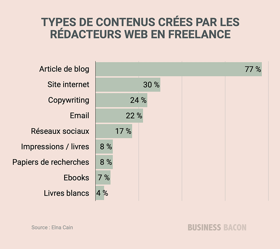 Types de contenus créés en rédaction web