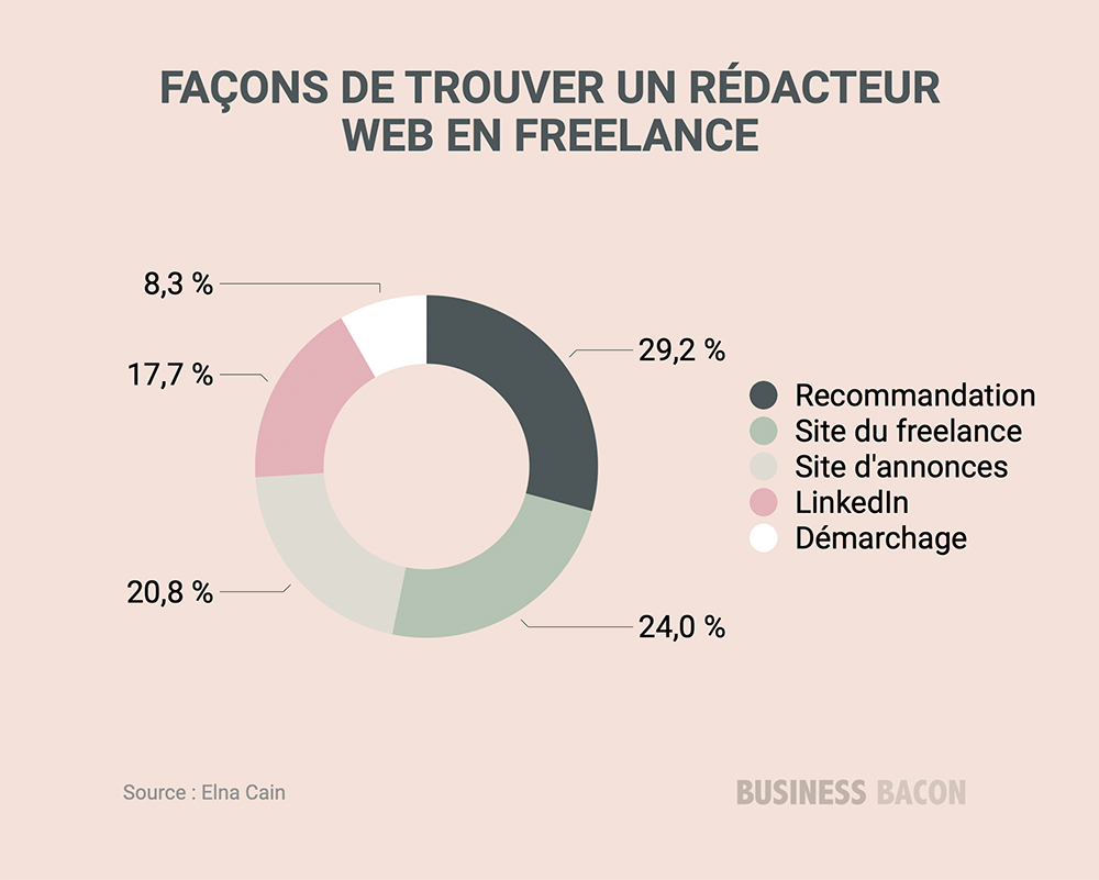 Chiffres clés rédaction web trouver un freelance