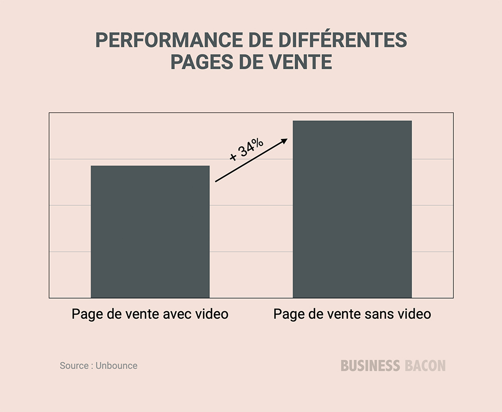 Statistique copywriting page de vente avec vidéo