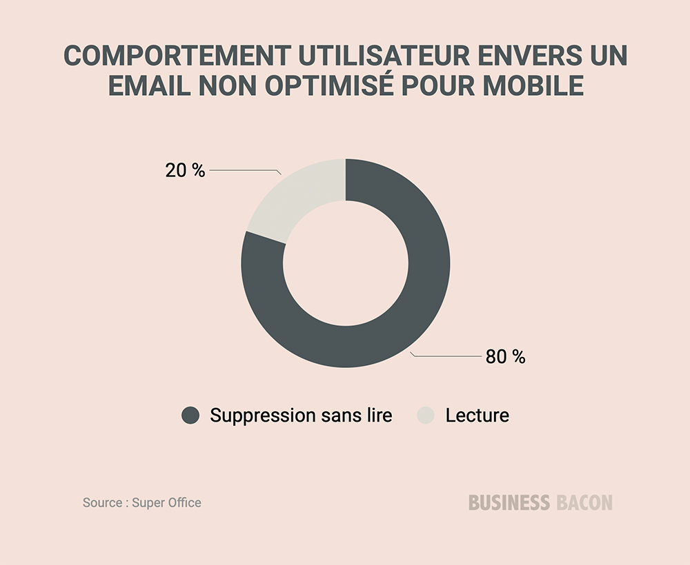 80% des utilisateurs suppriment un email non optimisés